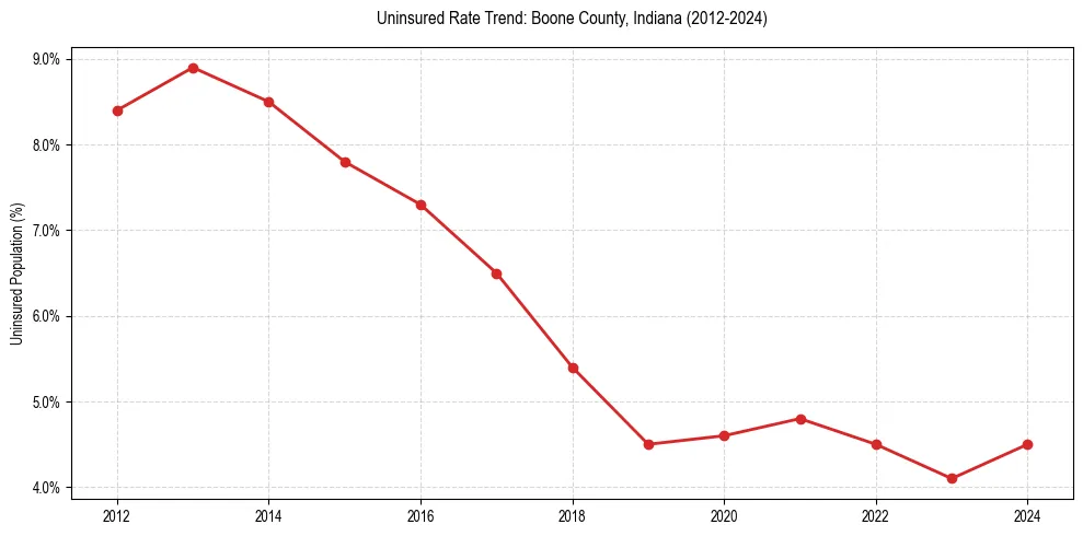 Uninsured trend chart for Boone County, Indiana