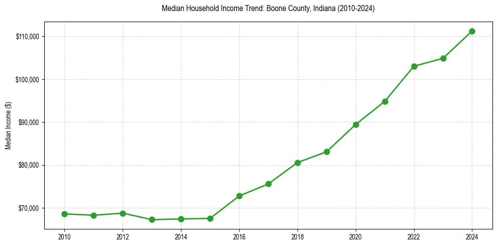 Income trend for 