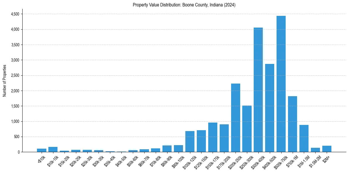 Value Distribution for 