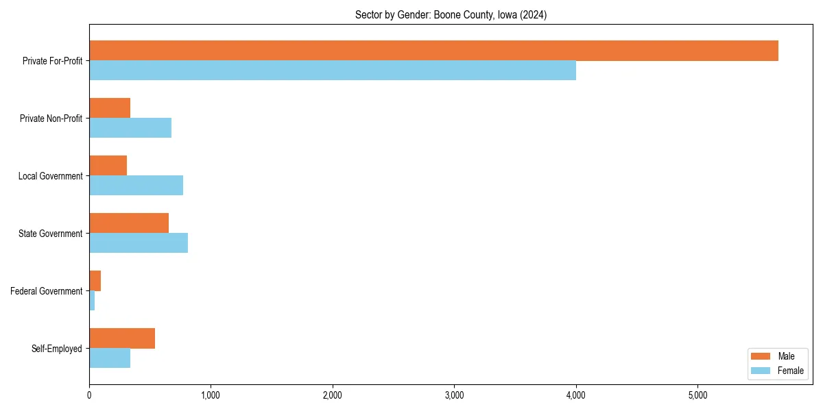 Employment sector breakdown by gender in 
