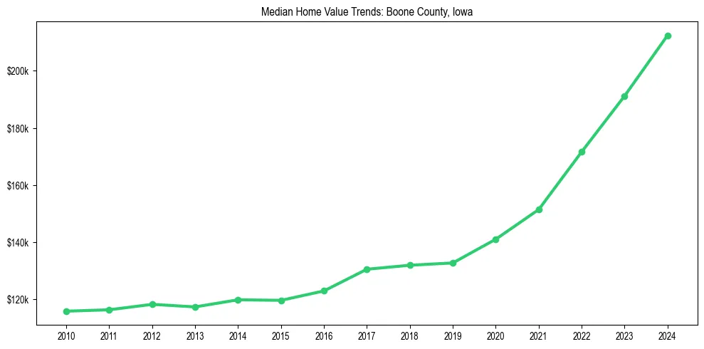 Median property value trends in 