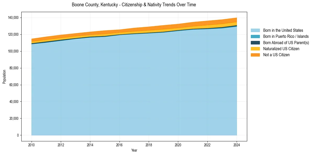Historical nativity trends for 