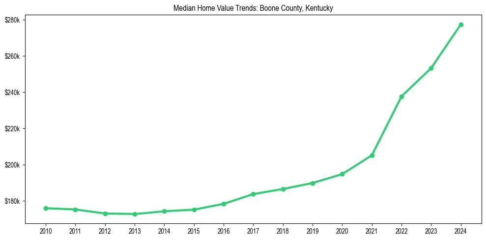 Median property value trends in 