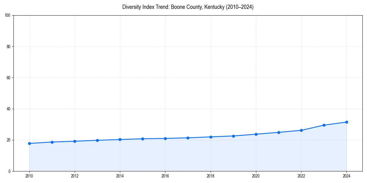 Line chart showing diversity index trends for 