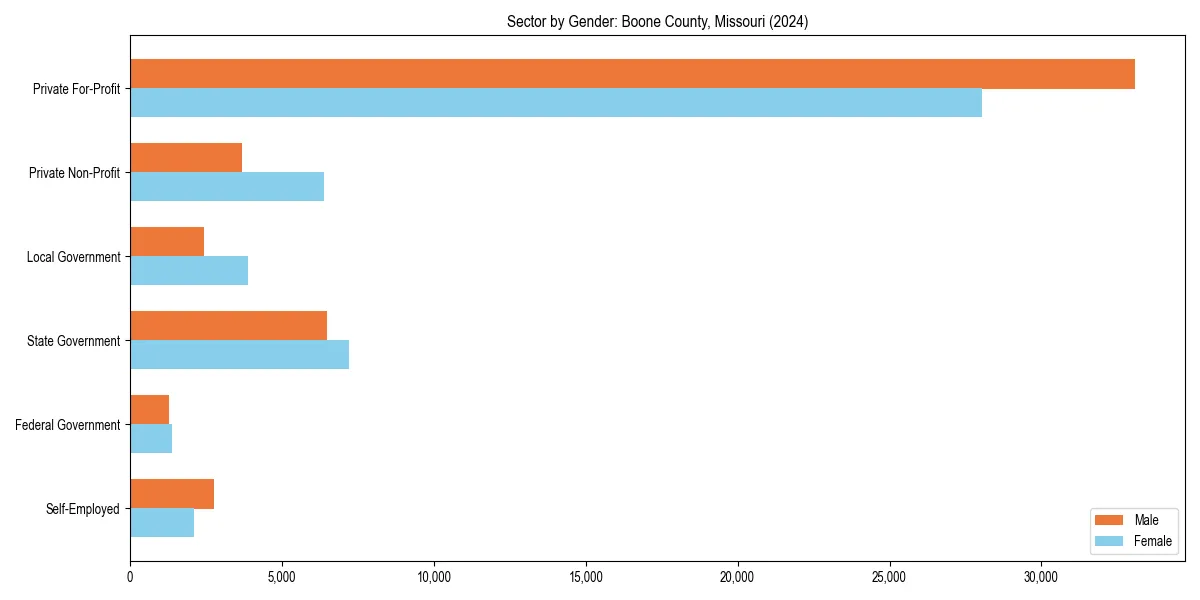 Employment sector breakdown by gender in 