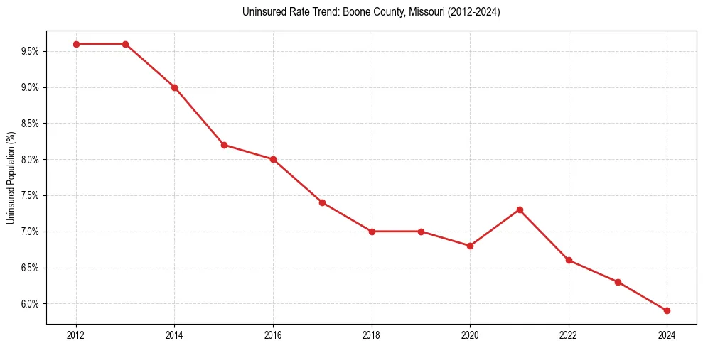 Uninsured trend chart for Boone County, Missouri