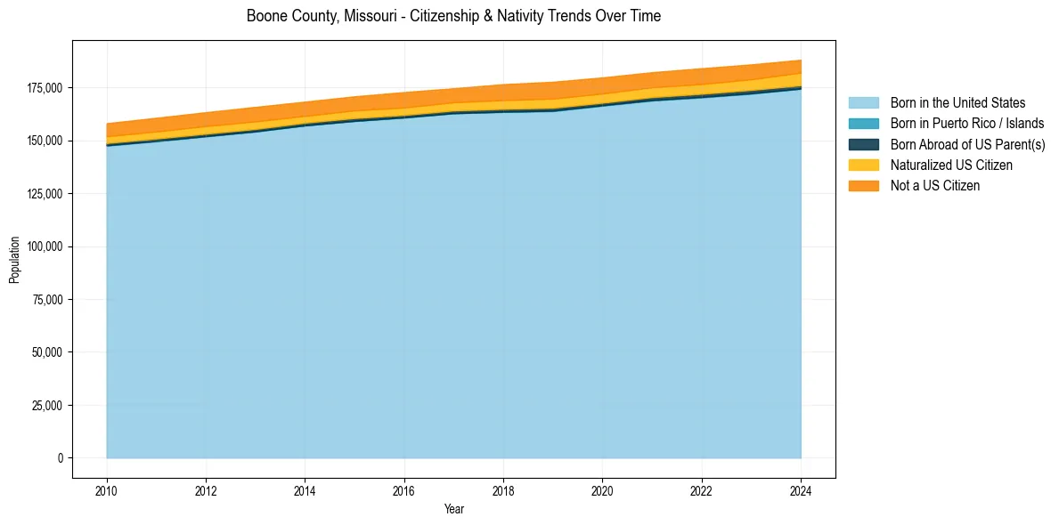 Historical nativity trends for 