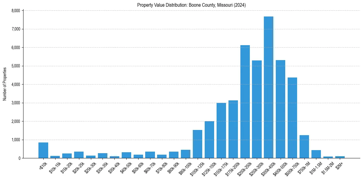 Value Distribution for 