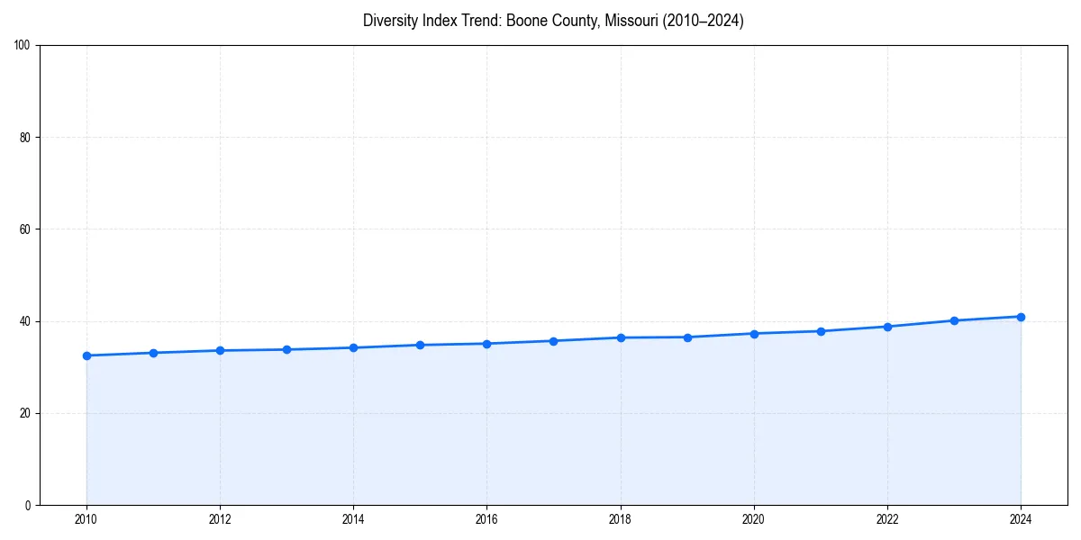 Line chart showing diversity index trends for 