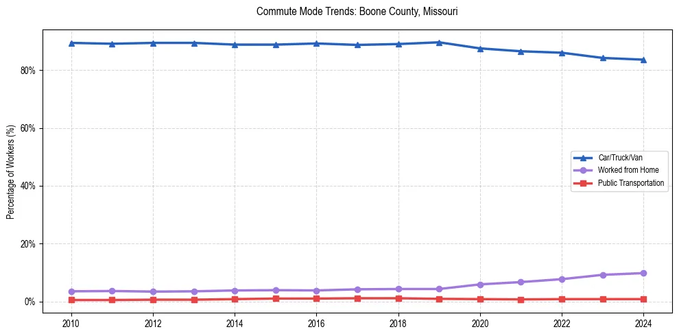 Transportation trends in Boone County, Missouri