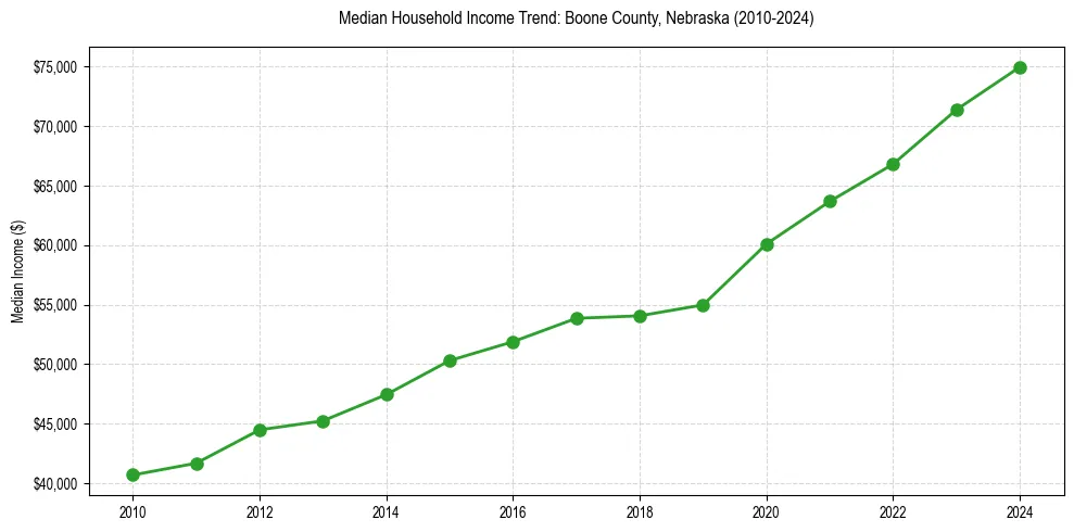 Income trend for 