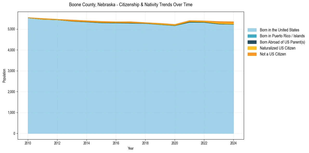 Historical nativity trends for 