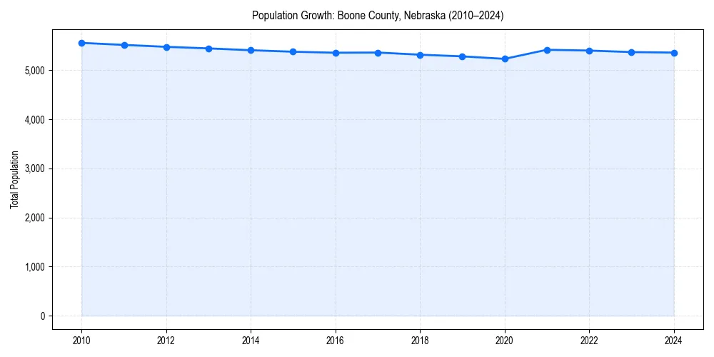 Population trends in 