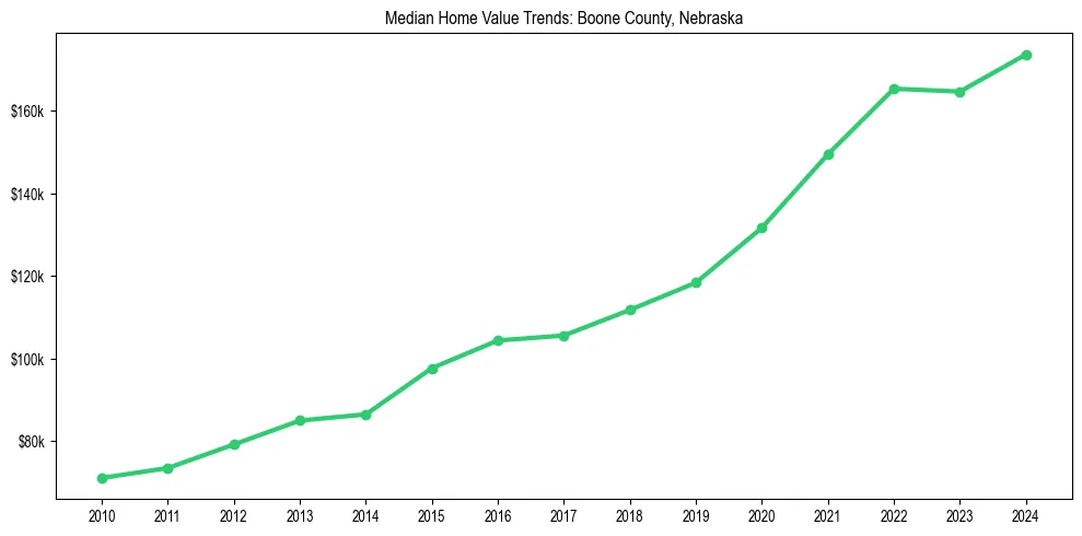 Median property value trends in 