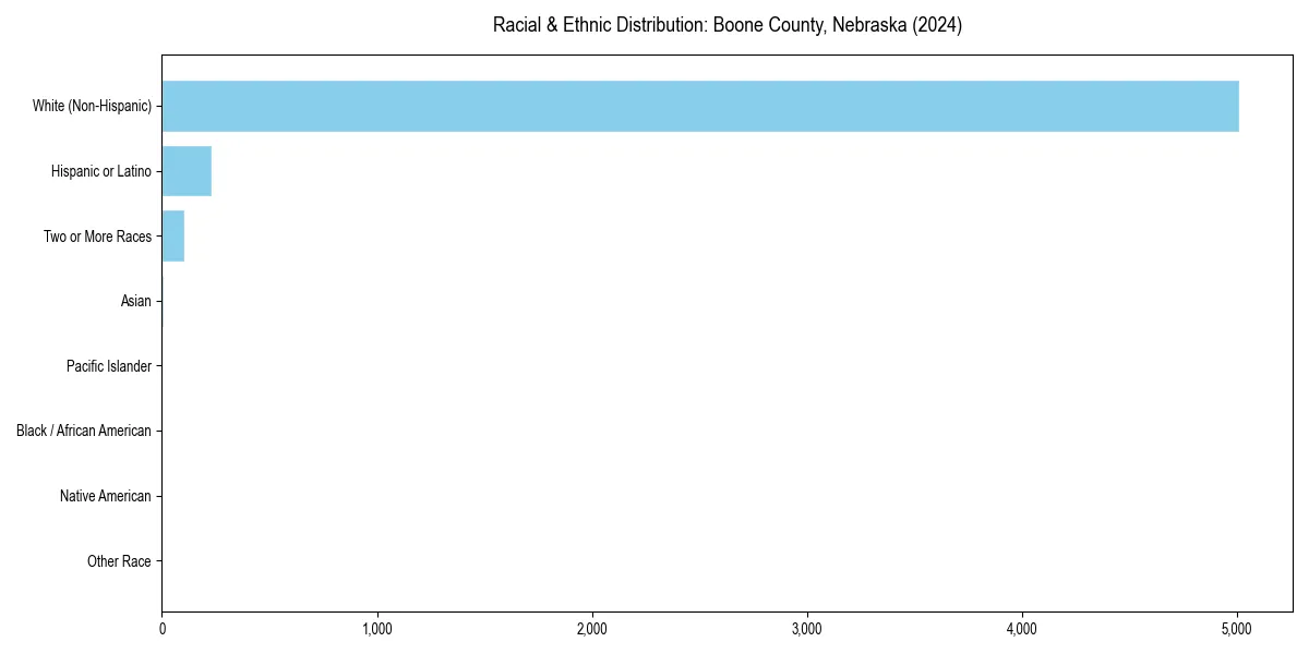 Bar chart showing racial distribution in  for 2024