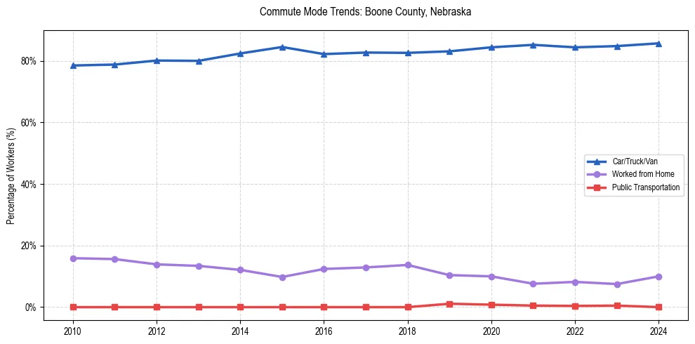 Transportation trends in Boone County, Nebraska