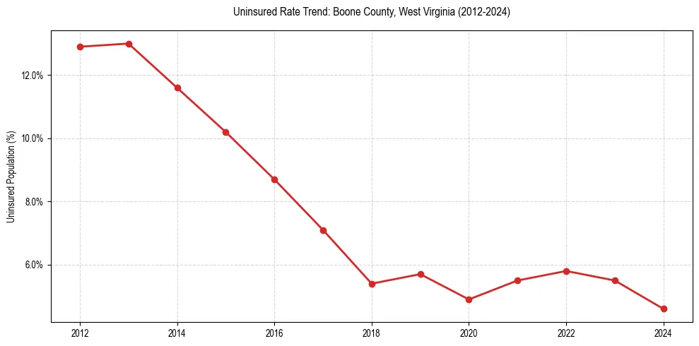 Uninsured trend chart for Boone County, West Virginia