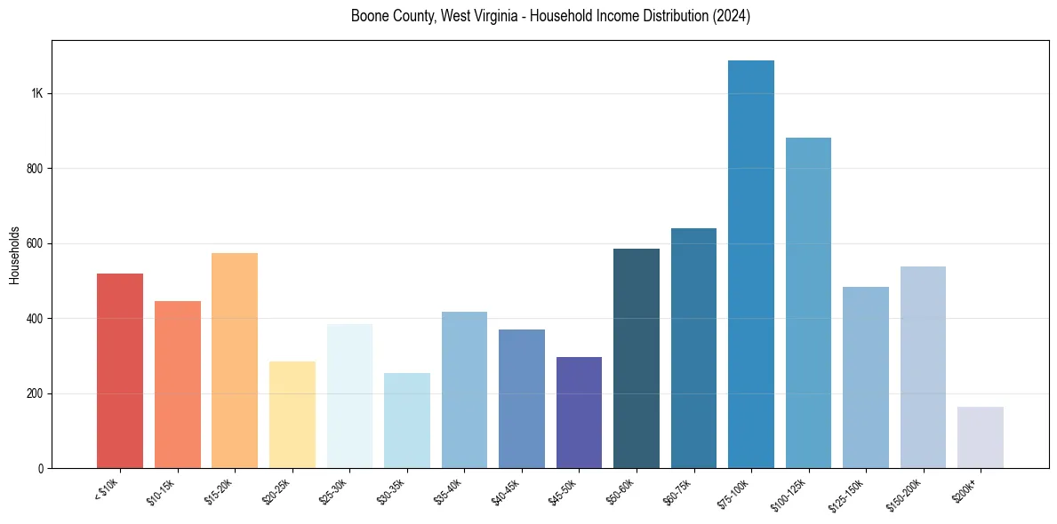 Income Distribution for 