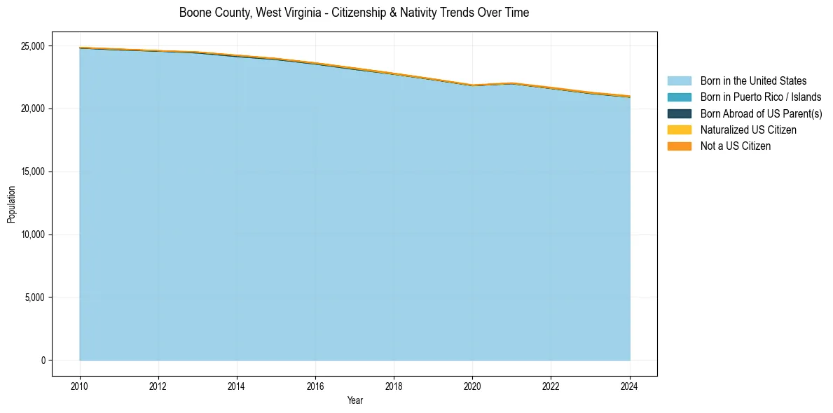 Historical nativity trends for 