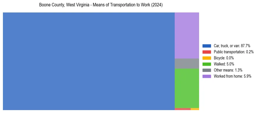 Commute modes in Boone County, West Virginia