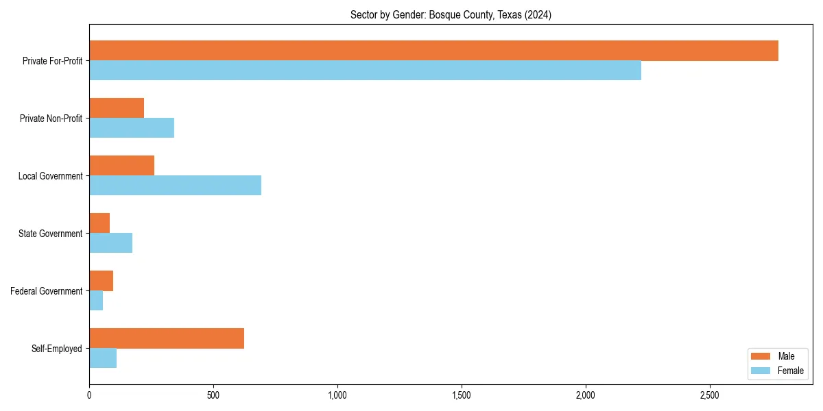 Employment sector breakdown by gender in 