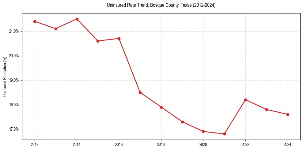 Uninsured trend chart for Bosque County, Texas