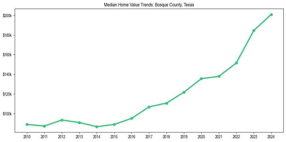 Median property value trends in 