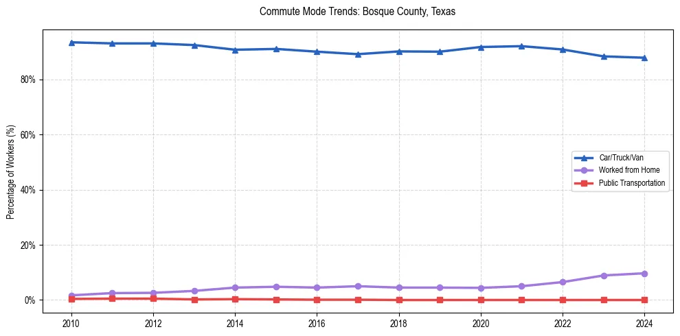 Transportation trends in Bosque County, Texas