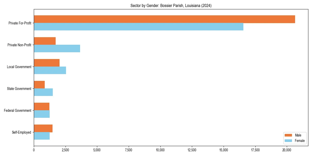 Employment sector breakdown by gender in 