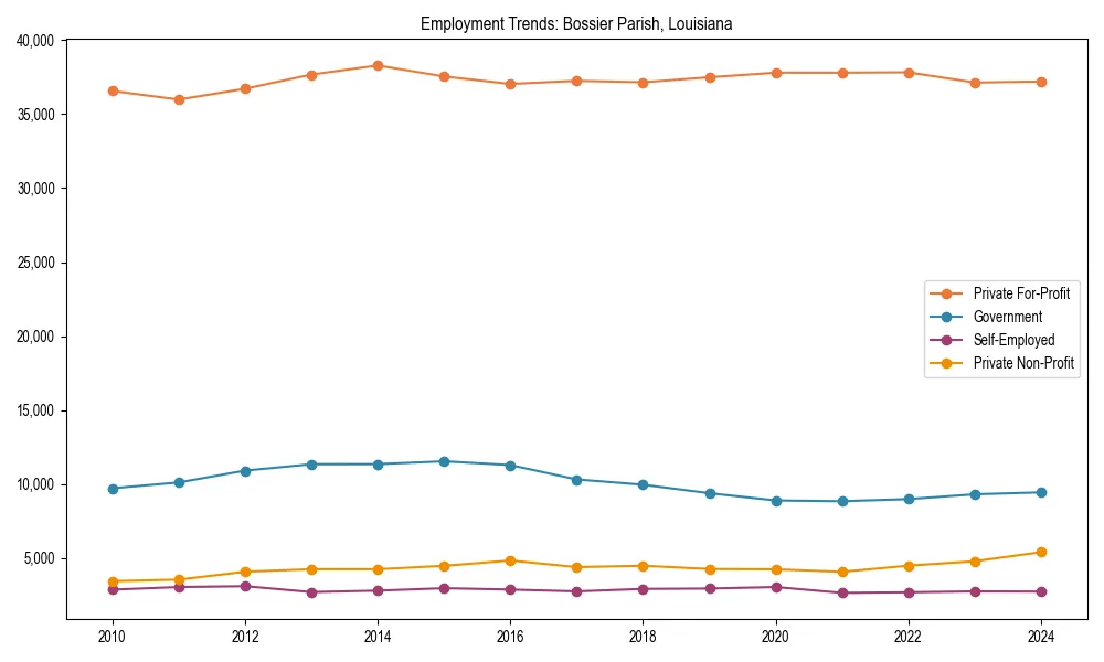 Long-term employment trends in 