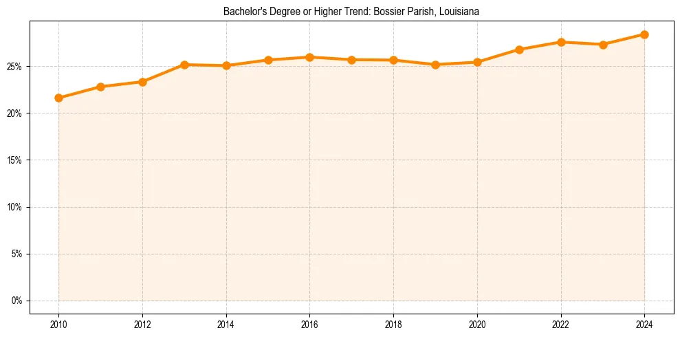 Trend chart showing bachelor degree growth in 