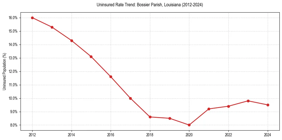 Uninsured trend chart for Bossier Parish, Louisiana