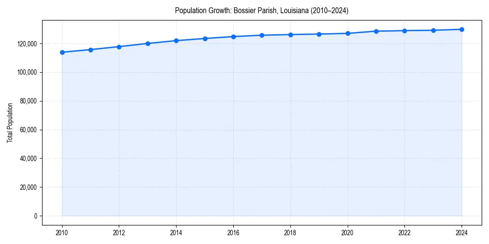Population trends in 