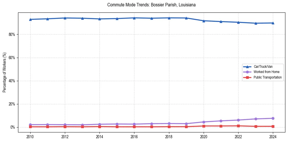 Transportation trends in Bossier Parish, Louisiana