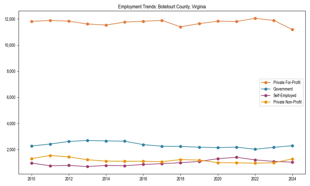 Long-term employment trends in 