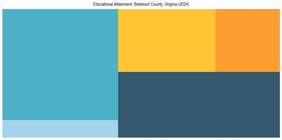 Education Treemap for  in 2024