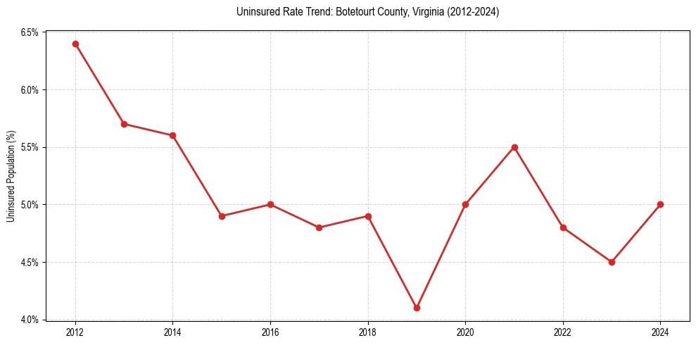 Uninsured trend chart for Botetourt County, Virginia