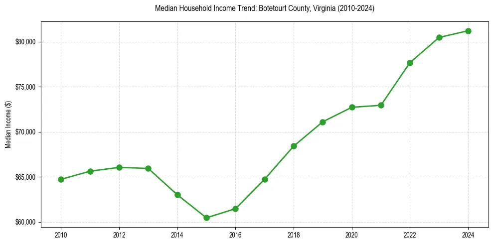 Income trend for 
