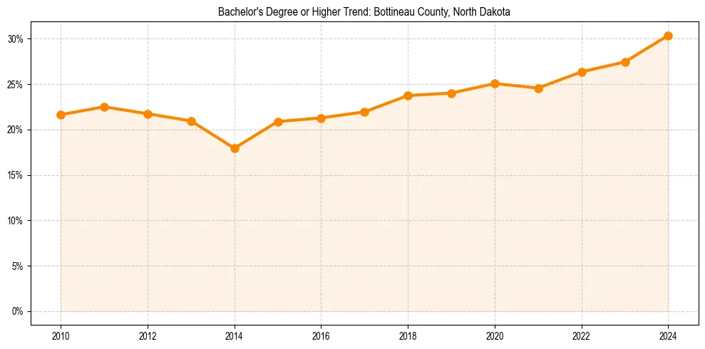 Trend chart showing bachelor degree growth in 