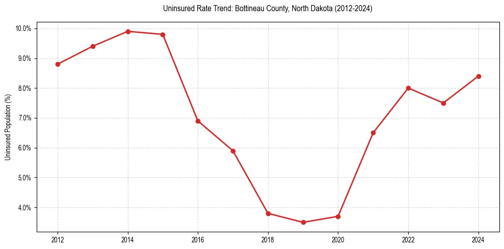 Uninsured trend chart for Bottineau County, North Dakota