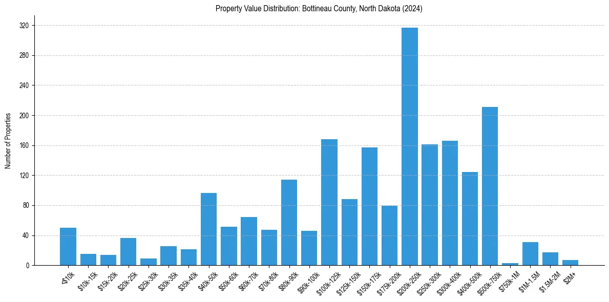 Value Distribution for 