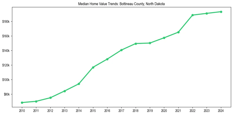 Median property value trends in 