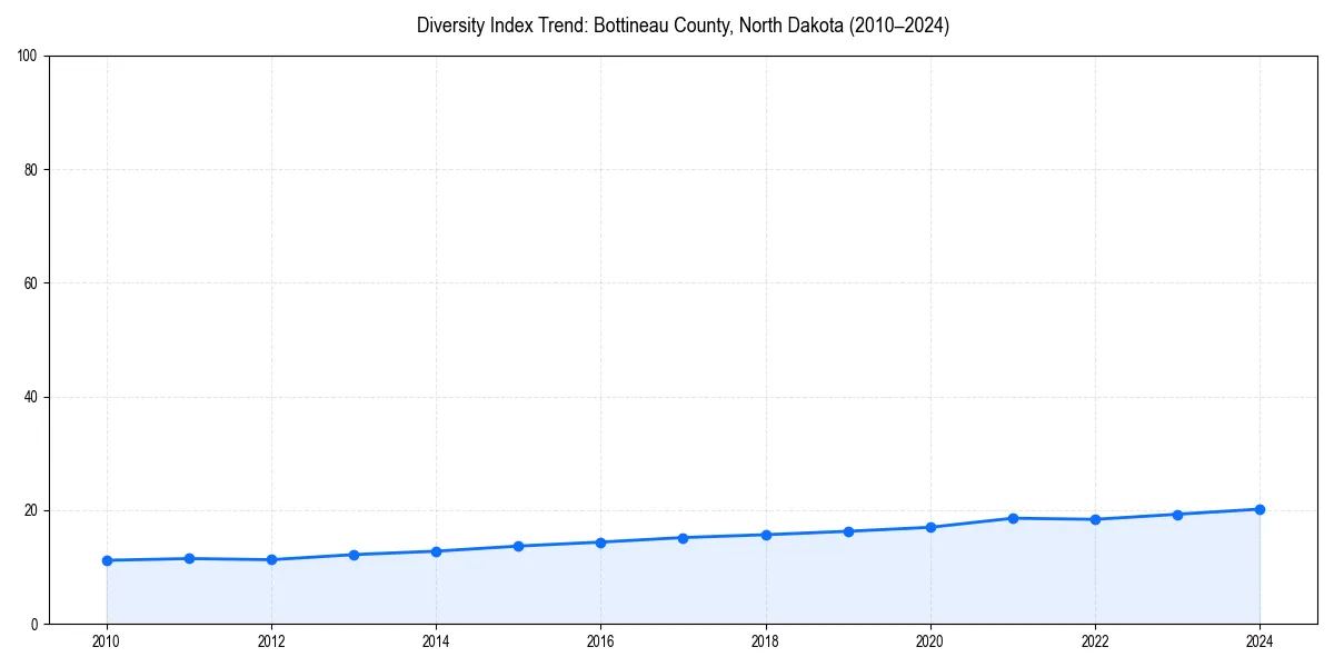 Line chart showing diversity index trends for 