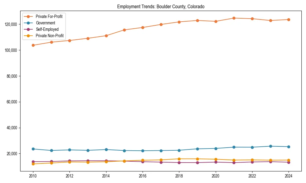 Long-term employment trends in 