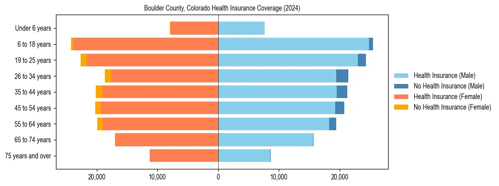 Health insurance pyramid for Boulder County, Colorado