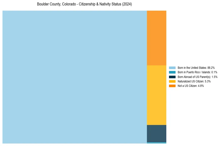 Nativity Treemap for 