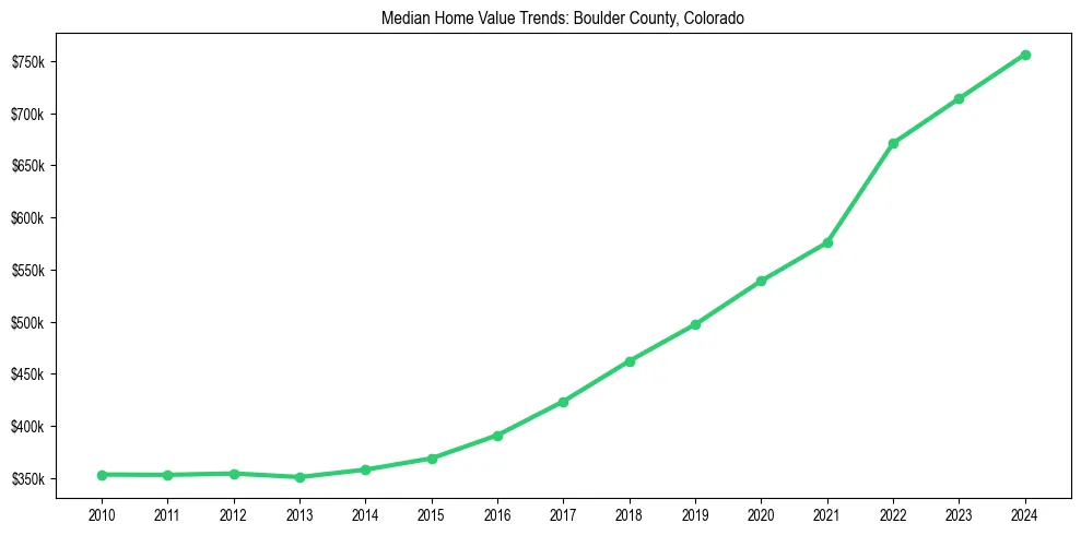 Median property value trends in 
