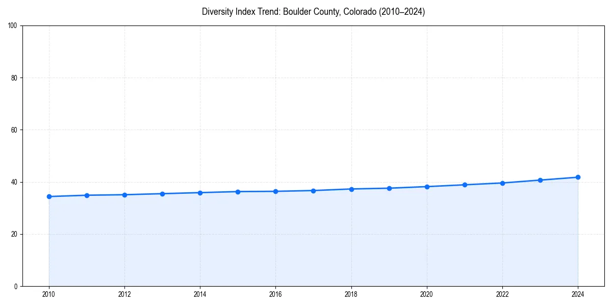 Line chart showing diversity index trends for 