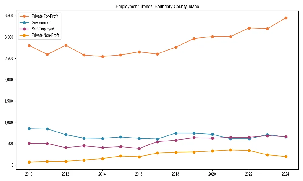 Long-term employment trends in 