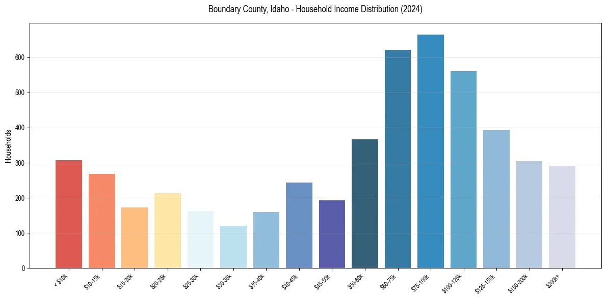 Income Distribution for 